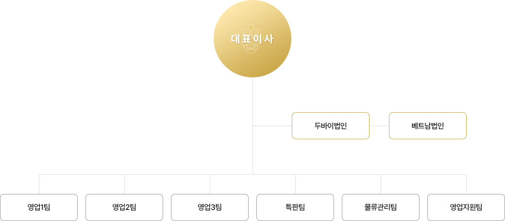 조직도